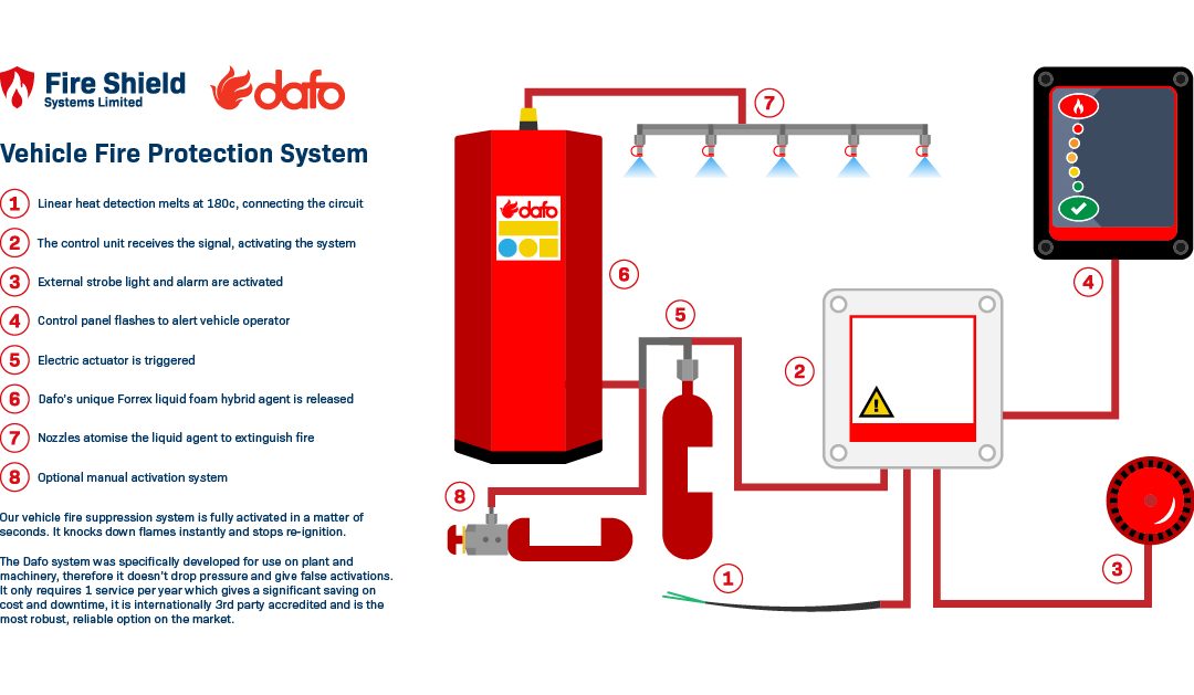 How Our Vehicle Fire Suppression System Works
